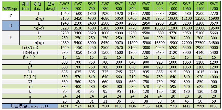 SWCZ型 重型萬(wàn)向軸基本參數與主要尺寸